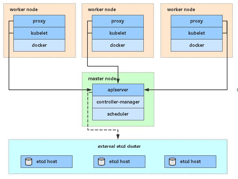 1、部署一套单Master的K8s集群-kubeadm - 图1